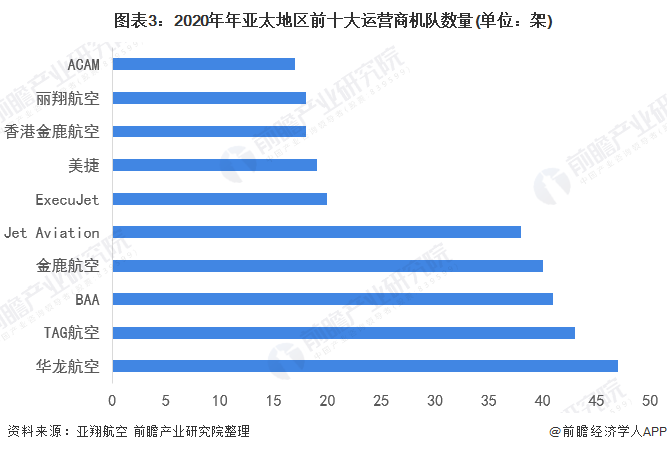 图表3：2020年年亚太地区前十大运营商机队数量(单位：架)