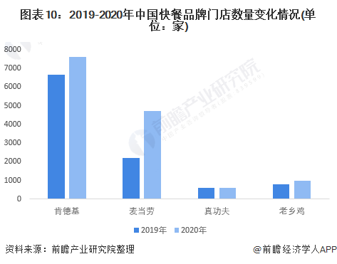图表10：2019-2020年中国快餐品牌门店数量变化情况(单位：家)