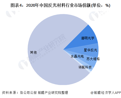图表4：2020年中国反光材料行业市场份额(单位：%)