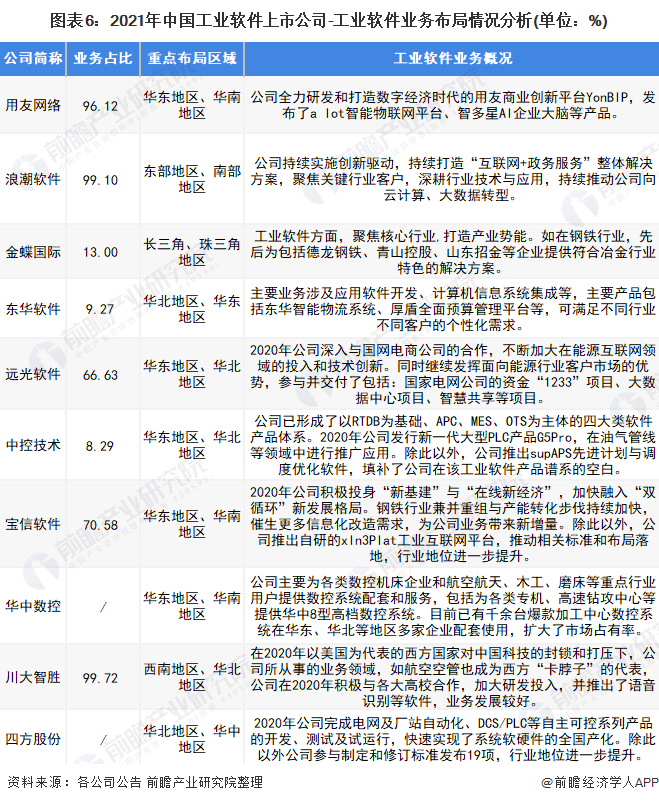 图表6：2021年中国工业软件上市公司-工业软件业务布局情况分析(单位：%)