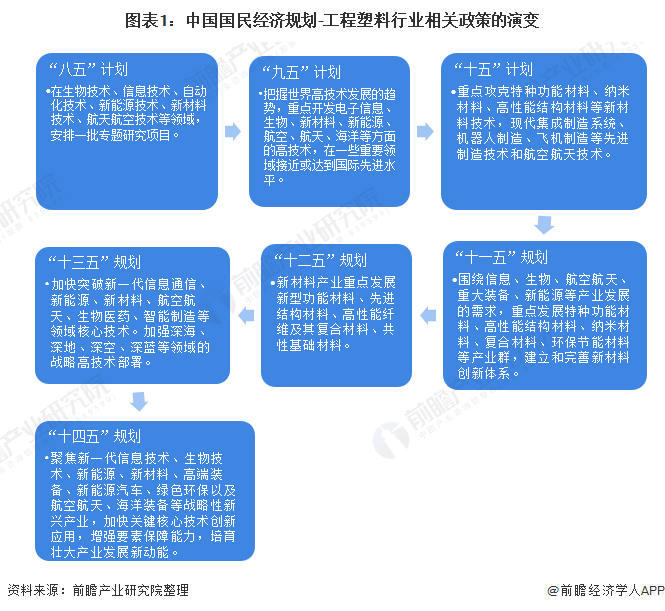 图表1：中国国民经济规划-工程塑料行业相关政策的演变