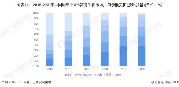 图表12：2015-2020年中国历年TOP5智能手机市场厂商份额变化(按出货量)(单位：%)