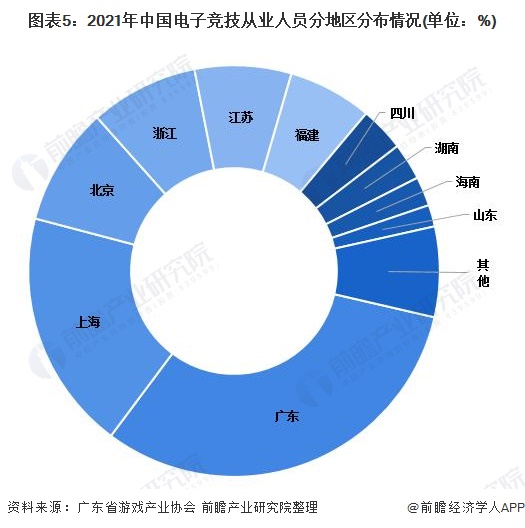 图表5：2021年中国电子竞技从业人员分地区分布情况(单位：%)