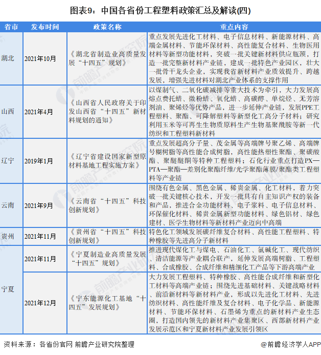 图表9：中国各省份工程塑料政策汇总及解读(四)