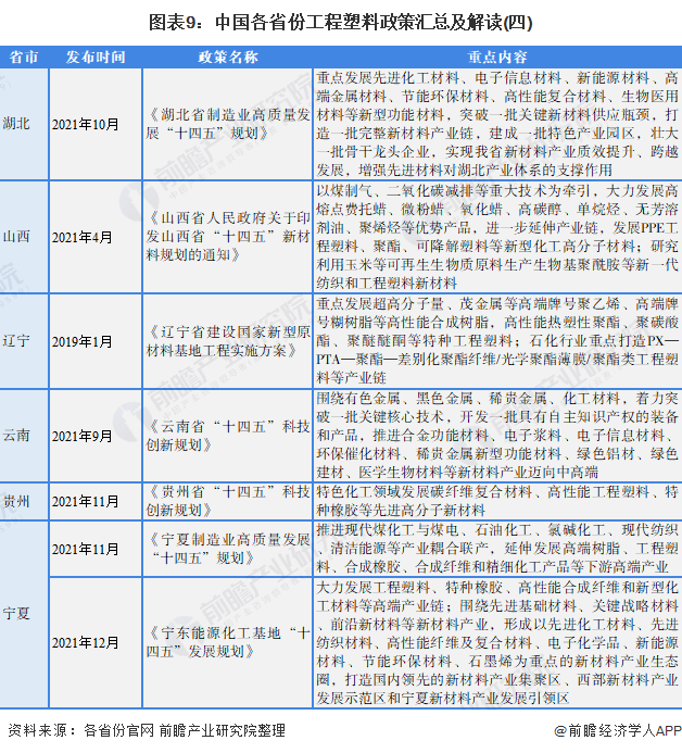 圖表9：中國(guó)各省份工程塑料政策匯總及解讀(四)