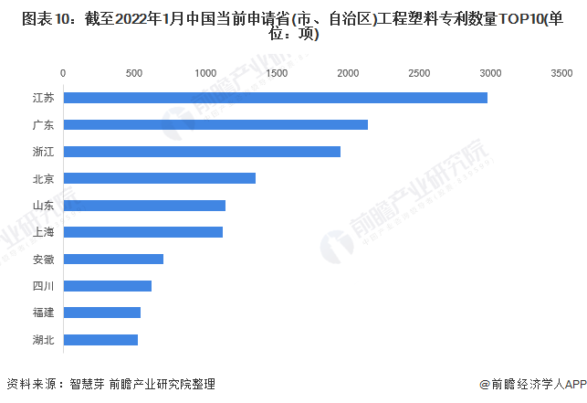 图表10：截至2022年1月中国当前申请省(市、自治区)工程塑料专利数量TOP10(单位：项)