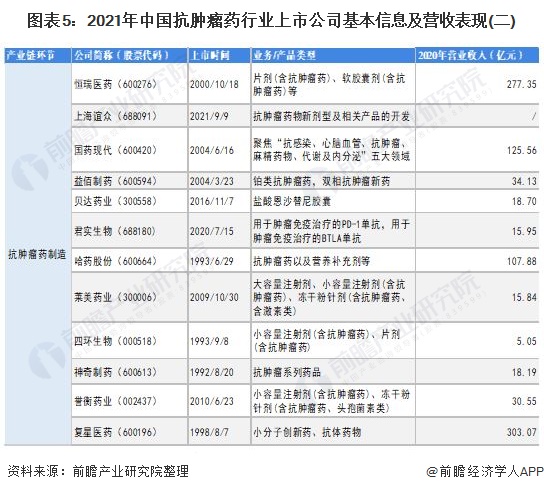 图表5：2021年中国抗肿瘤药行业上市公司基本信息及营收表现(二)