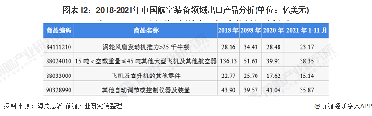 图表12：2018-2021年中国航空装备领域出口产品分析(单位：亿美元)