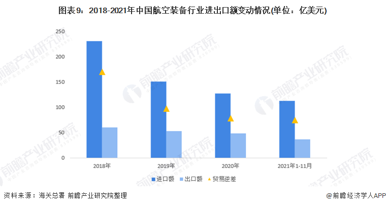 图表9：2018-2021年中国航空装备行业进出口额变动情况(单位：亿美元)