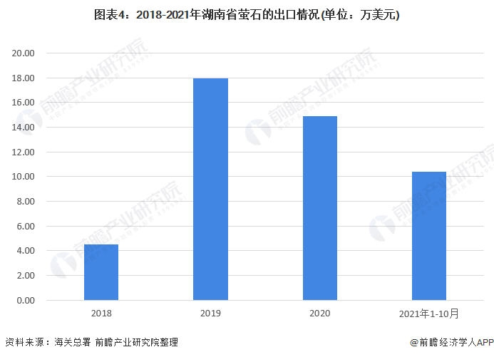 图表4：2018-2021年湖南省萤石的出口情况(单位：万美元)