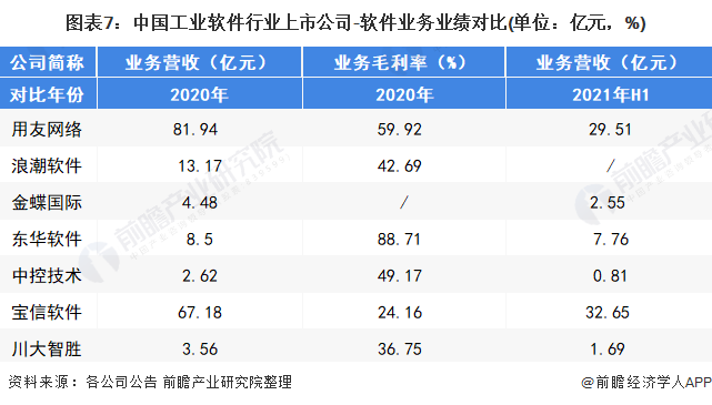图表7：中国工业软件行业上市公司-软件业务业绩对比(单位：亿元，%)
