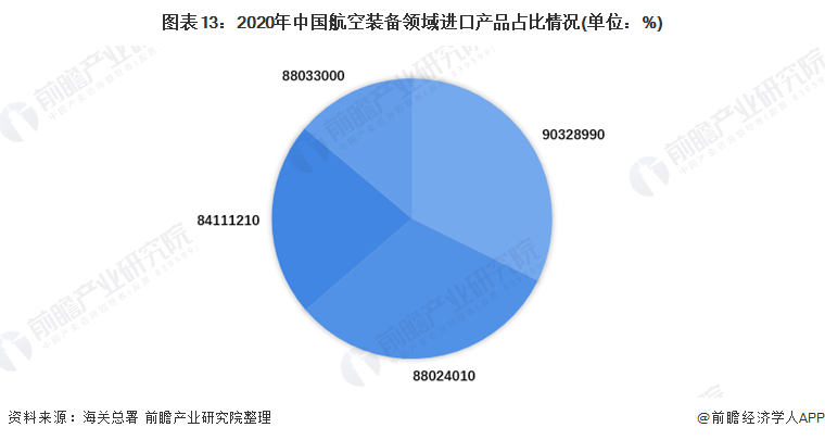 图表13：2020年中国航空装备领域进口产品占比情况(单位：%)