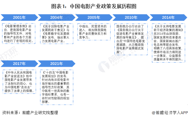 图表1：中国电影产业政策发展历程图