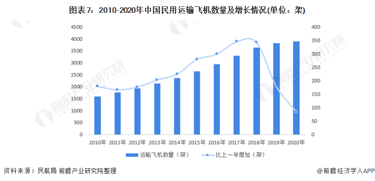 图表7：2010-2020年中国民用运输飞机数量及增长情况(单位：架)