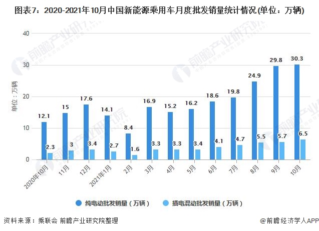 图表7：2020-2021年10月中国新能源乘用车月度批发销量统计情况(单位：万辆)