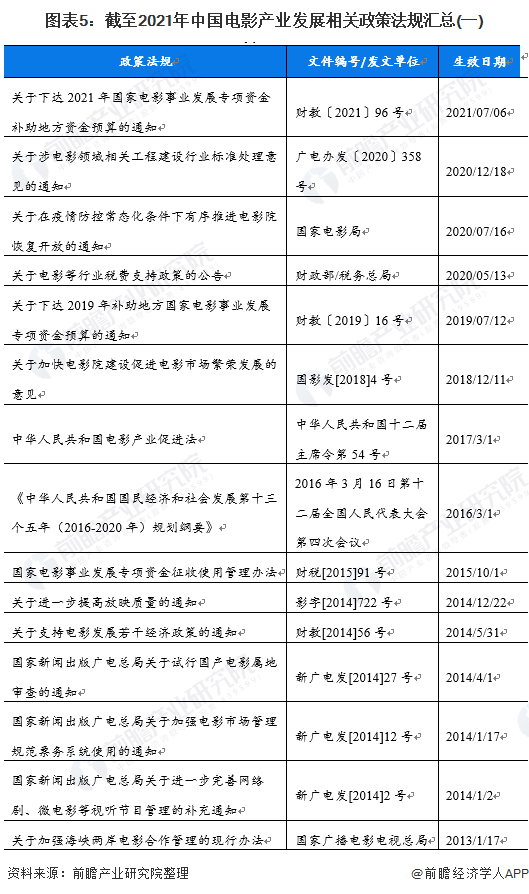 图表5：截至2021年中国电影产业发展相关政策法规汇总(一)