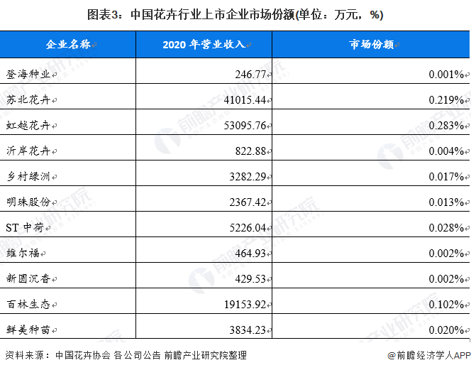 图表3：中国花卉行业上市企业市场份额(单位：万元，%)
