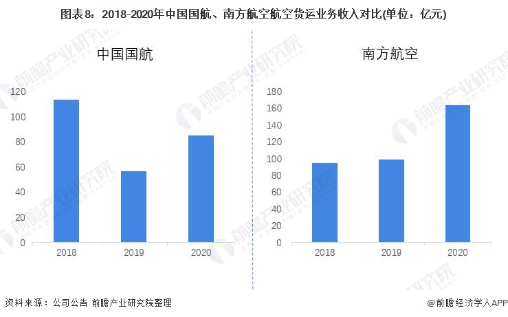 图表8：2018-2020年中国国航、南方航空航空货运业务收入对比(单位：亿元)
