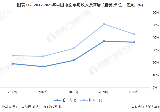 图表11：2012-2021年中国电影票房收入及其增长情况(单位：亿元，%)