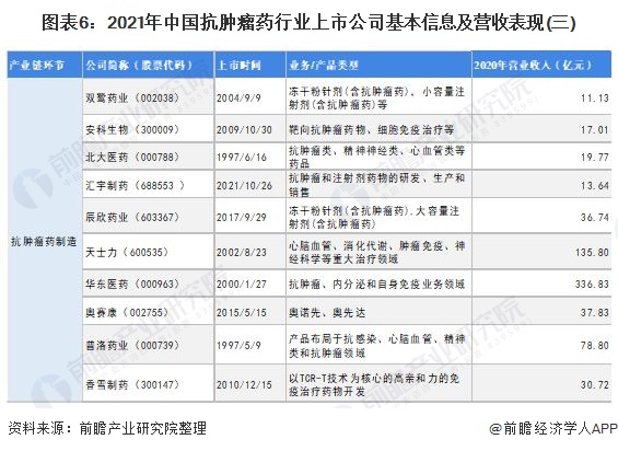 图表6：2021年中国抗肿瘤药行业上市公司基本信息及营收表现(三)