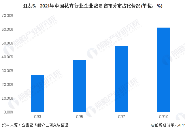 图表5：2021年中国花卉行业企业数量省市分布占比情况(单位：%)