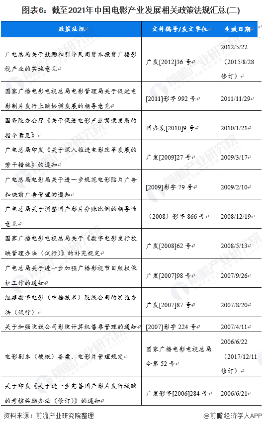 图表6：截至2021年中国电影产业发展相关政策法规汇总(二)