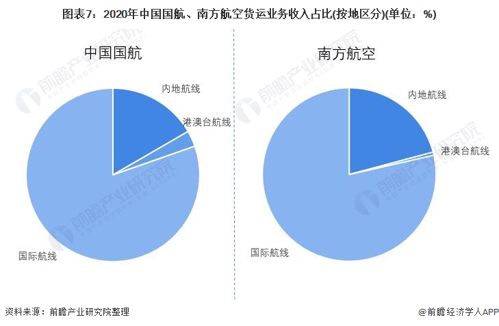 图表7：2020年中国国航、南方航空货运业务收入占比(按地区分)(单位：%)