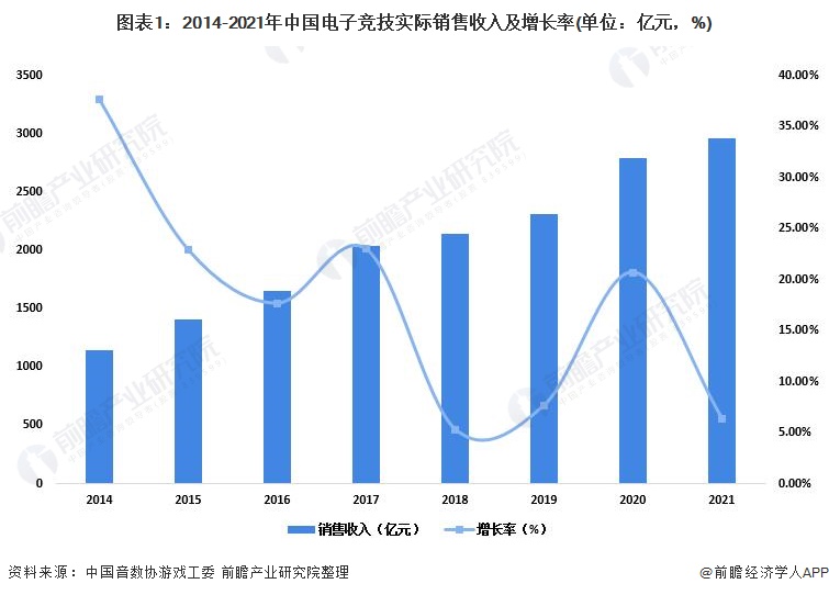 图表1：2014-2021年中国电子竞技实际销售收入及增长率(单位：亿元，%)