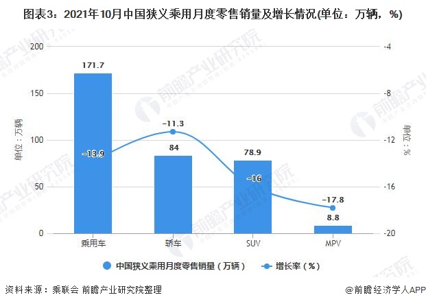 图表3：2021年10月中国狭义乘用月度零售销量及增长情况(单位：万辆，%)