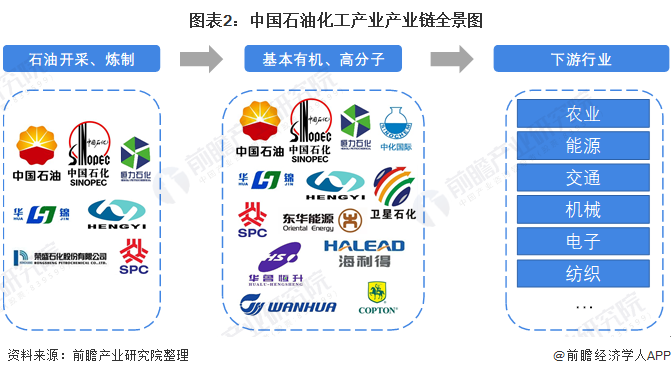 图表2：中国石油化工产业产业链全景图