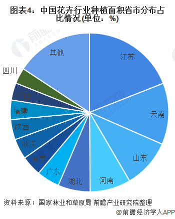 图表4：中国花卉行业种植面积省市分布占比情况(单位：%)
