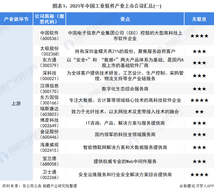 图表1：2021年中国工业软件产业上市公司汇总(一)