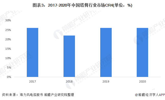 图表3：2017-2020年中国塔筒行业市场CR4(单位：%)