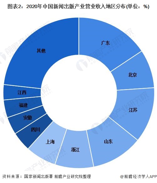 图表2：2020年中国新闻出版产业营业收入地区分布(单位：%)
