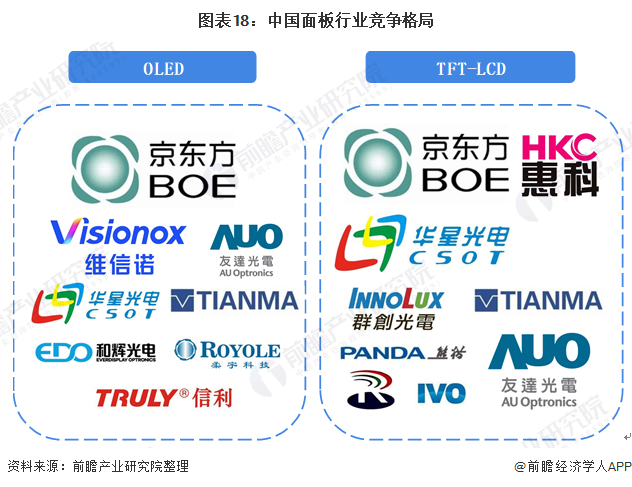 图表18：中国面板行业竞争格局