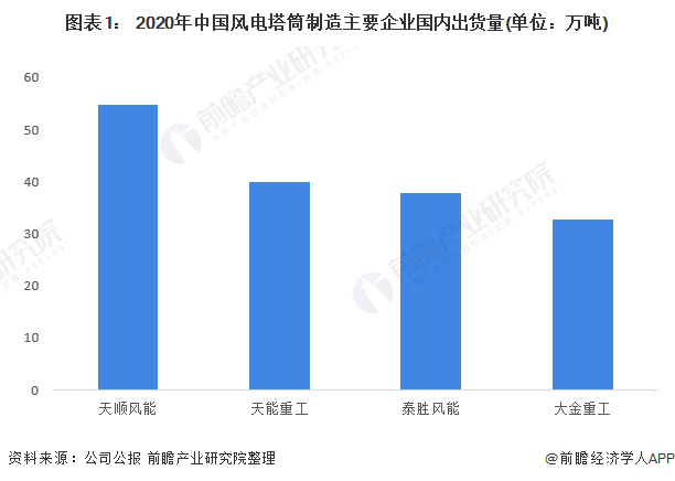 图表1： 2020年中国风电塔筒制造主要企业国内出货量(单位：万吨)