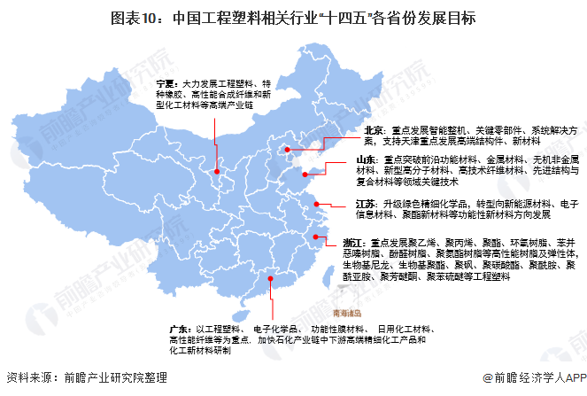 图表10：中国工程塑料相关行业“十四五”各省份发展目标