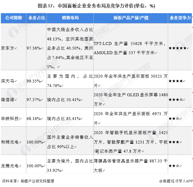 图表17：中国面板企业业务布局及竞争力评价(单位：%)