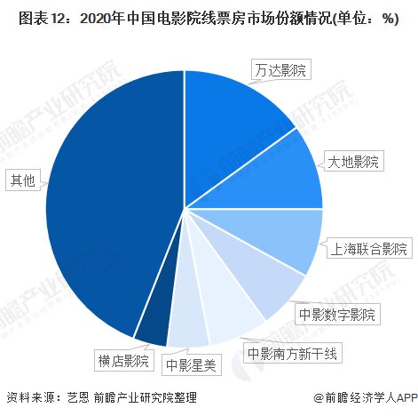 图表12：2020年中国电影院线票房市场份额情况(单位：%)