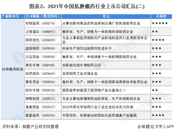 图表2：2021年中国抗肿瘤药行业上市公司汇总(二)