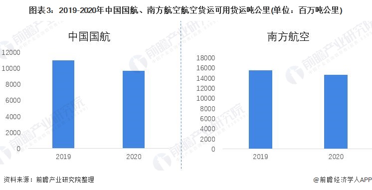 图表3：2019-2020年中国国航、南方航空航空货运可用货运吨公里(单位：百万吨公里)