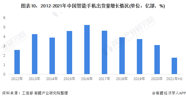 图表10：2012-2021年中国智能手机出货量增长情况(单位：亿部，%)
