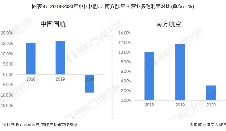 图表9：2018-2020年中国国航、南方航空主营业务毛利率对比(单位：%)