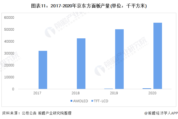 图表11：2017-2020年京东方面板产量(单位：千平方米)