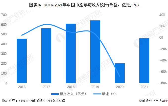 图表8：2016-2021年中国电影票房收入统计(单位：亿元，%)