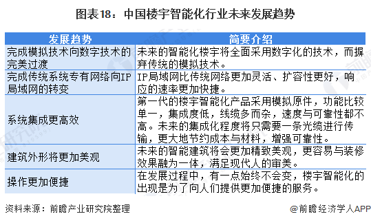 图表18：中国楼宇智能化行业未来发展趋势