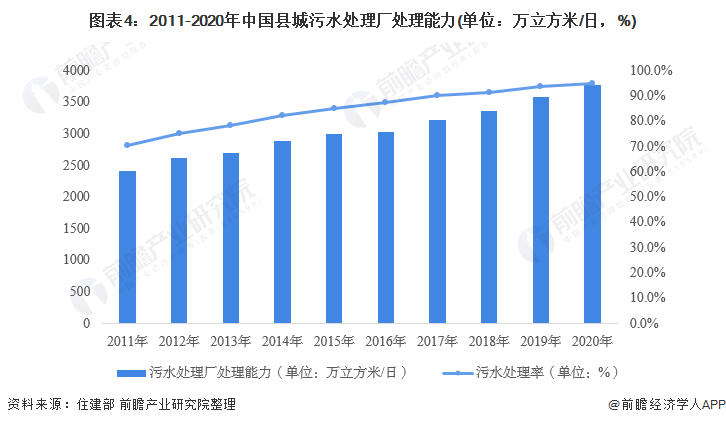 图表4：2011-2020年中国县城污水处理厂处理能力(单位：万立方米/日，%)