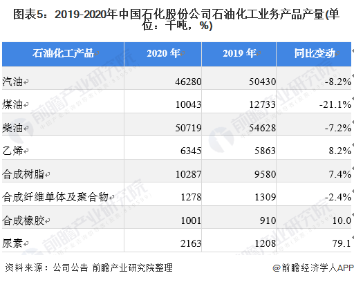 图表5：2019-2020年中国石化股份公司石油化工业务产品产量(单位：千吨，%)