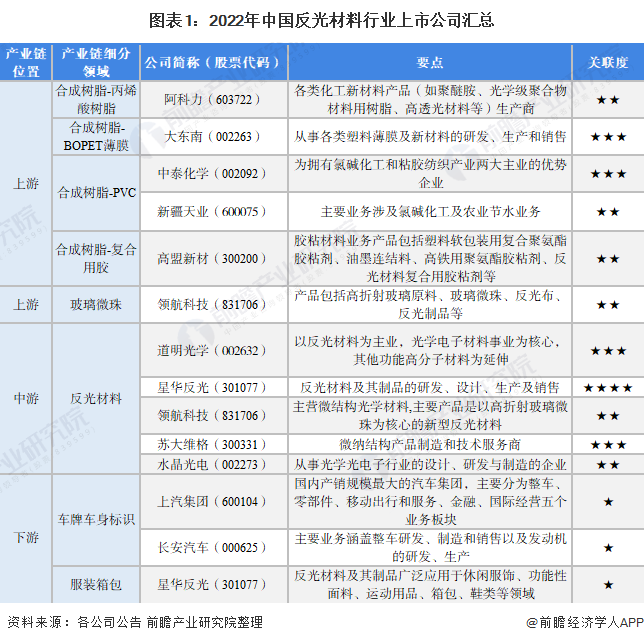 圖表1：2022年中國反光材料行業(yè)上市公司匯總