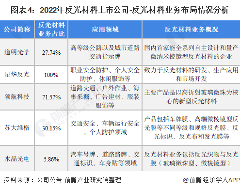 圖表4：2022年反光材料上市公司-反光材料業(yè)務(wù)布局情況分析